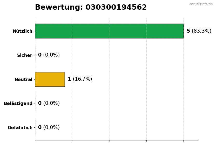 Diagramm, das die Benutzerbewertungen auf einer Skala von 1 bis 5 für die Nummer 030300194562 darstellt
