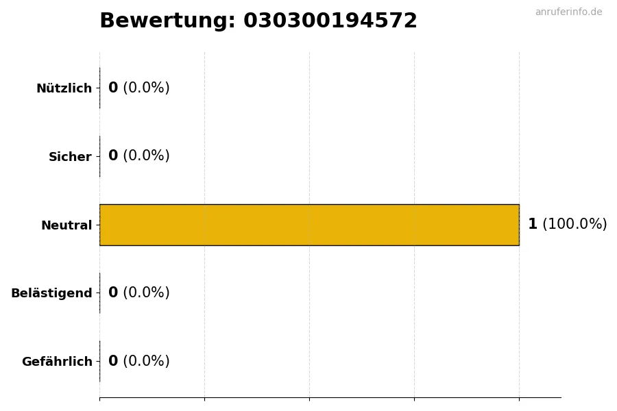Diagramm, das die Benutzerbewertungen auf einer Skala von 1 bis 5 für die Nummer 030300194572 darstellt