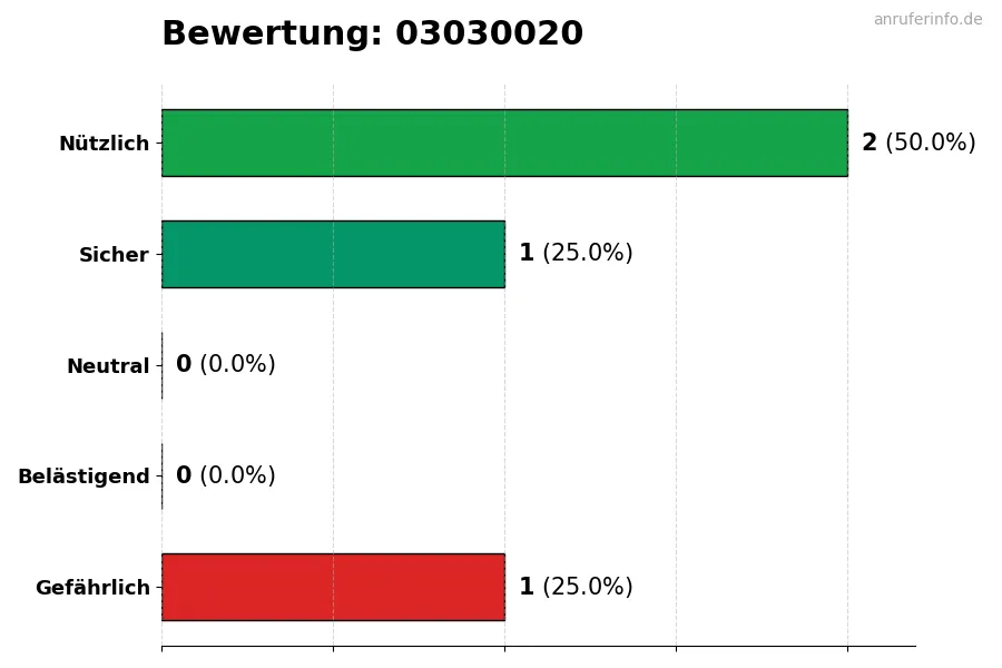 Diagramm, das die Benutzerbewertungen auf einer Skala von 1 bis 5 für die Nummer 03030020 darstellt