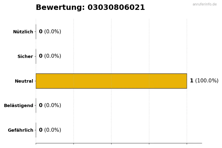 Diagramm, das die Benutzerbewertungen auf einer Skala von 1 bis 5 für die Nummer 03030806021 darstellt