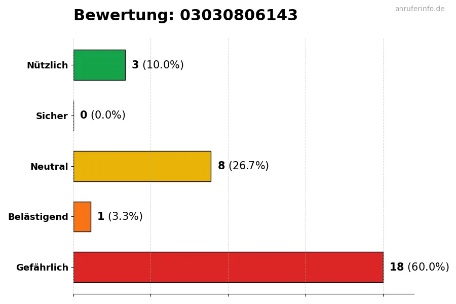 Diagramm, das die Benutzerbewertungen auf einer Skala von 1 bis 5 für die Nummer 03030806143 darstellt