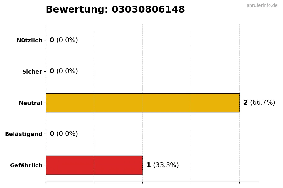 Diagramm, das die Benutzerbewertungen auf einer Skala von 1 bis 5 für die Nummer 03030806148 darstellt