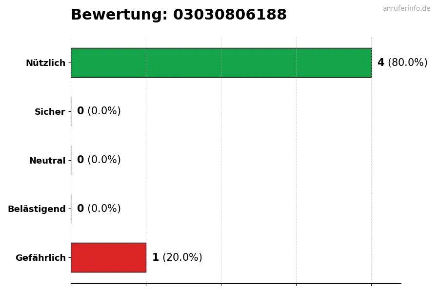 Diagramm, das die Benutzerbewertungen auf einer Skala von 1 bis 5 für die Nummer 03030806188 darstellt