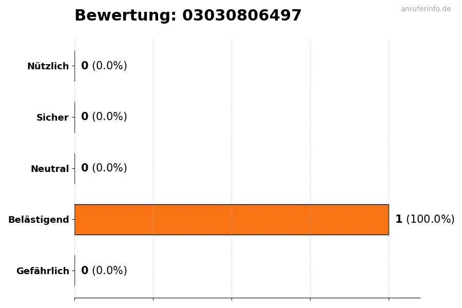 Diagramm, das die Benutzerbewertungen auf einer Skala von 1 bis 5 für die Nummer 03030806497 darstellt