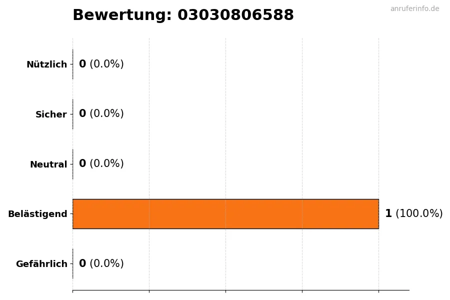 Diagramm, das die Benutzerbewertungen auf einer Skala von 1 bis 5 für die Nummer 03030806588 darstellt