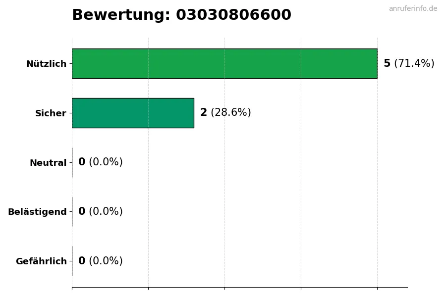 Diagramm, das die Benutzerbewertungen auf einer Skala von 1 bis 5 für die Nummer 03030806600 darstellt