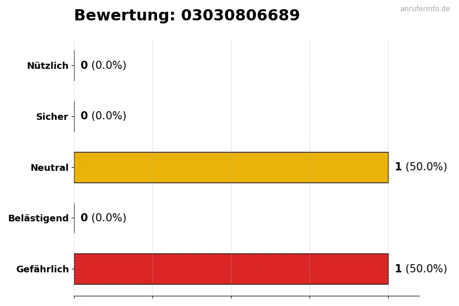 Diagramm, das die Benutzerbewertungen auf einer Skala von 1 bis 5 für die Nummer 03030806689 darstellt