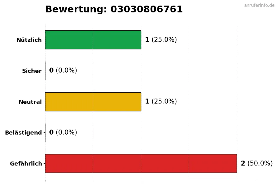Diagramm, das die Benutzerbewertungen auf einer Skala von 1 bis 5 für die Nummer 03030806761 darstellt