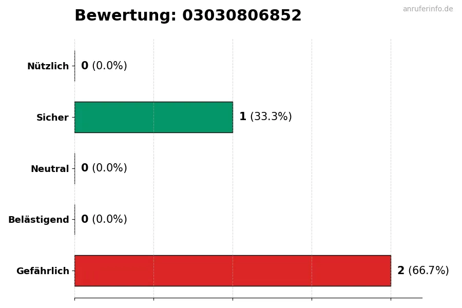 Diagramm, das die Benutzerbewertungen auf einer Skala von 1 bis 5 für die Nummer 03030806852 darstellt