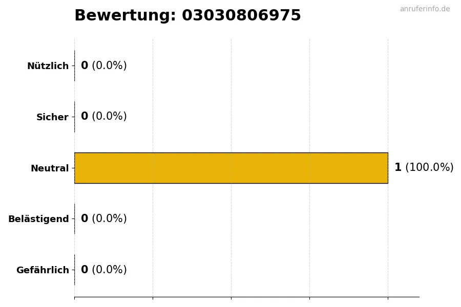 Diagramm, das die Benutzerbewertungen auf einer Skala von 1 bis 5 für die Nummer 03030806975 darstellt