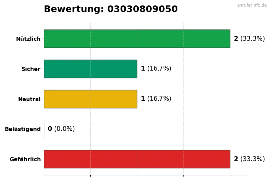 Diagramm, das die Benutzerbewertungen auf einer Skala von 1 bis 5 für die Nummer 03030809050 darstellt