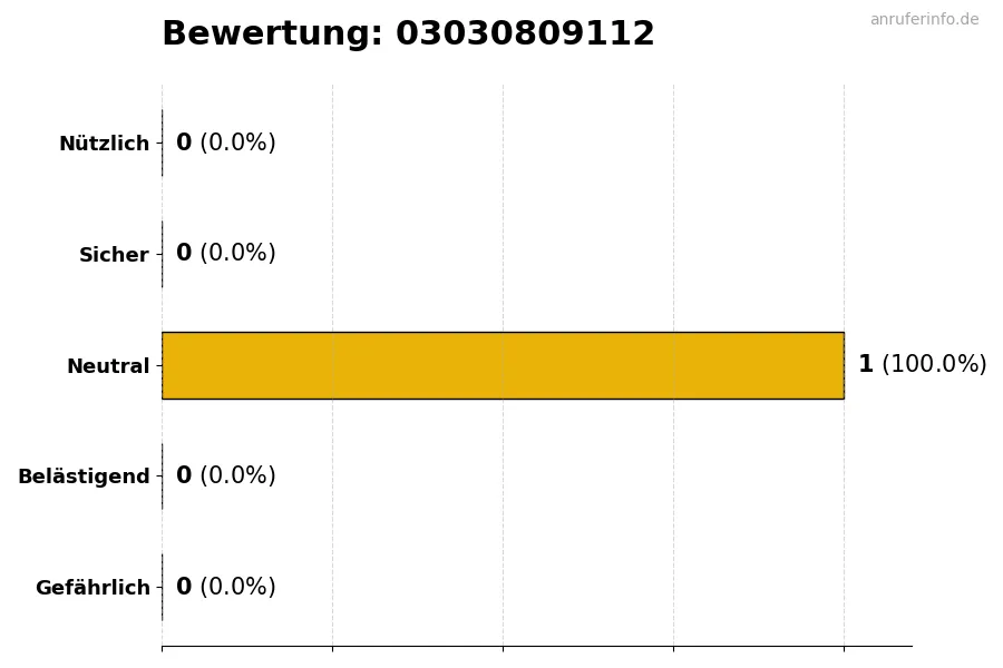 Diagramm, das die Benutzerbewertungen auf einer Skala von 1 bis 5 für die Nummer 03030809112 darstellt