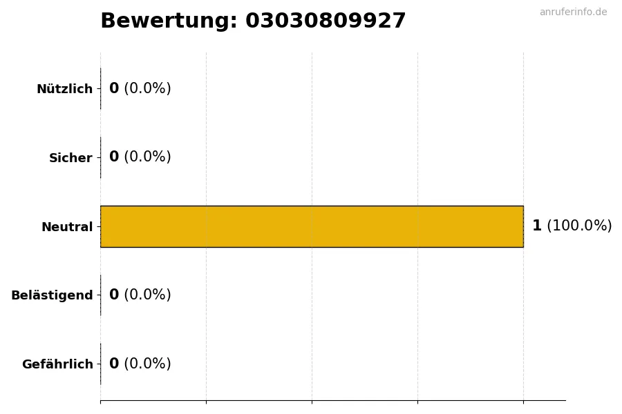 Diagramm, das die Benutzerbewertungen auf einer Skala von 1 bis 5 für die Nummer 03030809927 darstellt