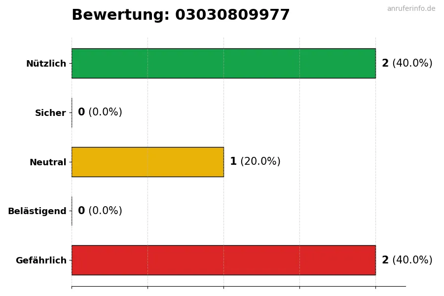 Diagramm, das die Benutzerbewertungen auf einer Skala von 1 bis 5 für die Nummer 03030809977 darstellt