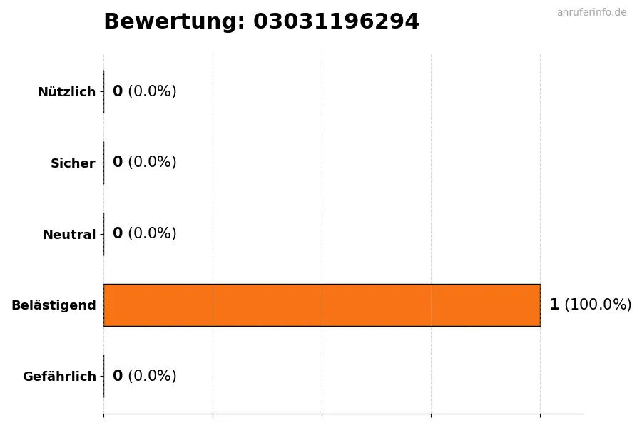 Diagramm, das die Benutzerbewertungen auf einer Skala von 1 bis 5 für die Nummer 03031196294 darstellt