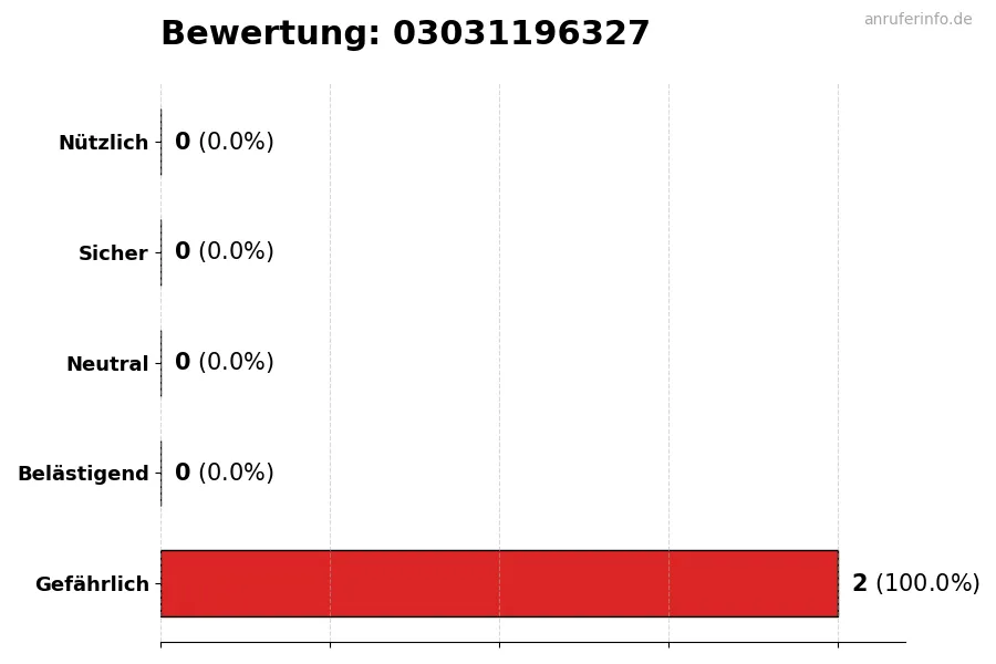 Diagramm, das die Benutzerbewertungen auf einer Skala von 1 bis 5 für die Nummer 03031196327 darstellt