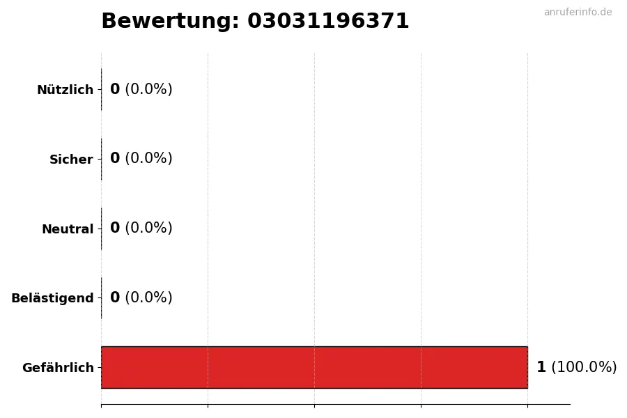 Diagramm, das die Benutzerbewertungen auf einer Skala von 1 bis 5 für die Nummer 03031196371 darstellt