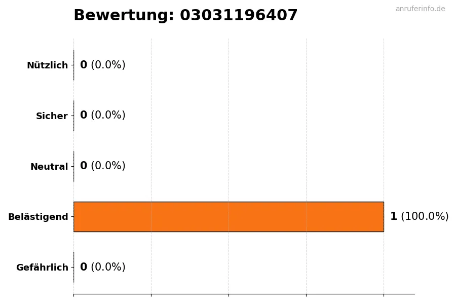 Diagramm, das die Benutzerbewertungen auf einer Skala von 1 bis 5 für die Nummer 03031196407 darstellt