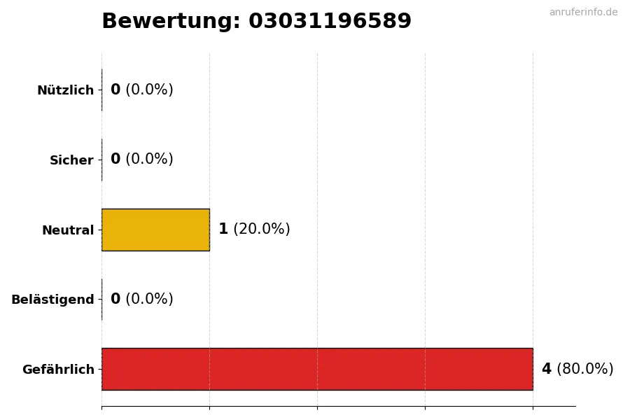 Diagramm, das die Benutzerbewertungen auf einer Skala von 1 bis 5 für die Nummer 03031196589 darstellt
