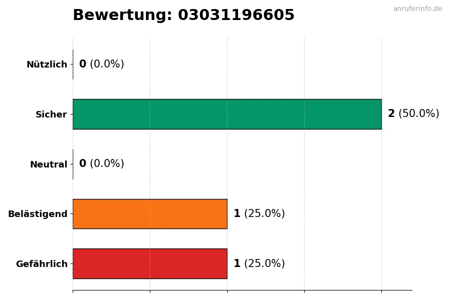 Diagramm, das die Benutzerbewertungen auf einer Skala von 1 bis 5 für die Nummer 03031196605 darstellt