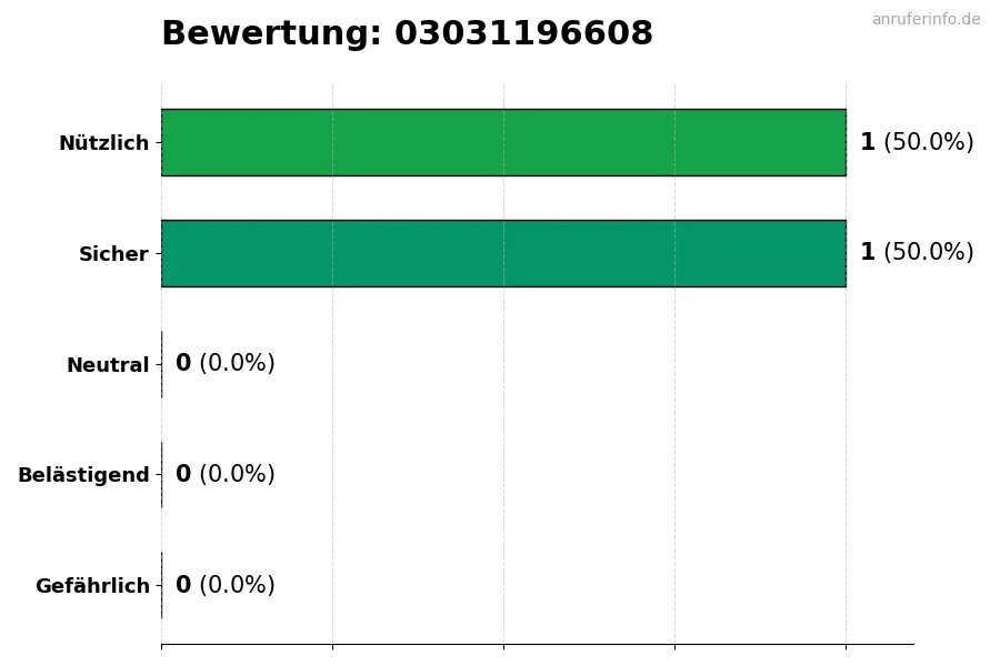 Diagramm, das die Benutzerbewertungen auf einer Skala von 1 bis 5 für die Nummer 03031196608 darstellt