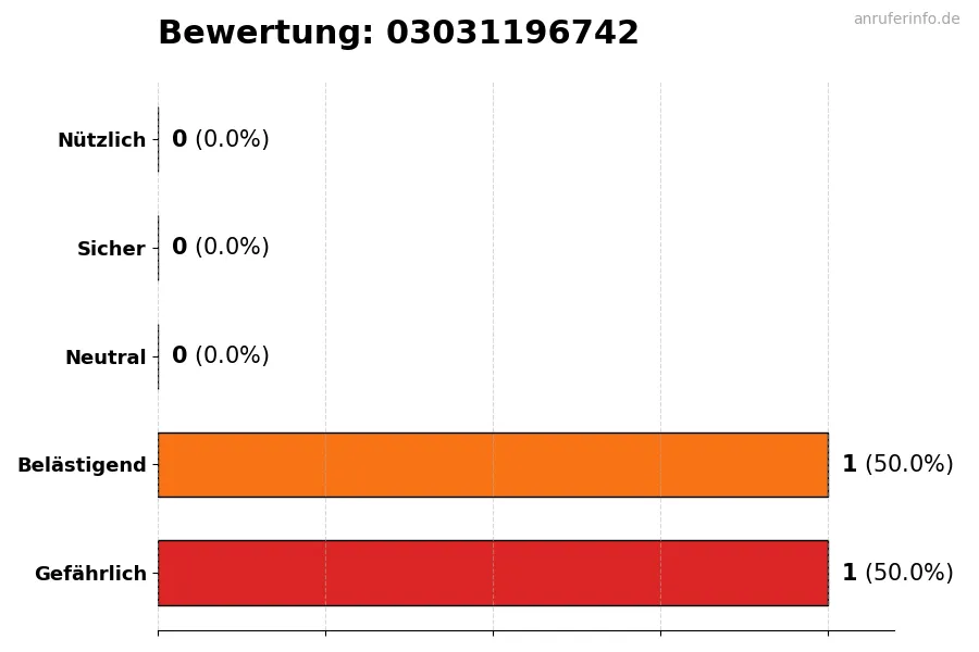 Diagramm, das die Benutzerbewertungen auf einer Skala von 1 bis 5 für die Nummer 03031196742 darstellt
