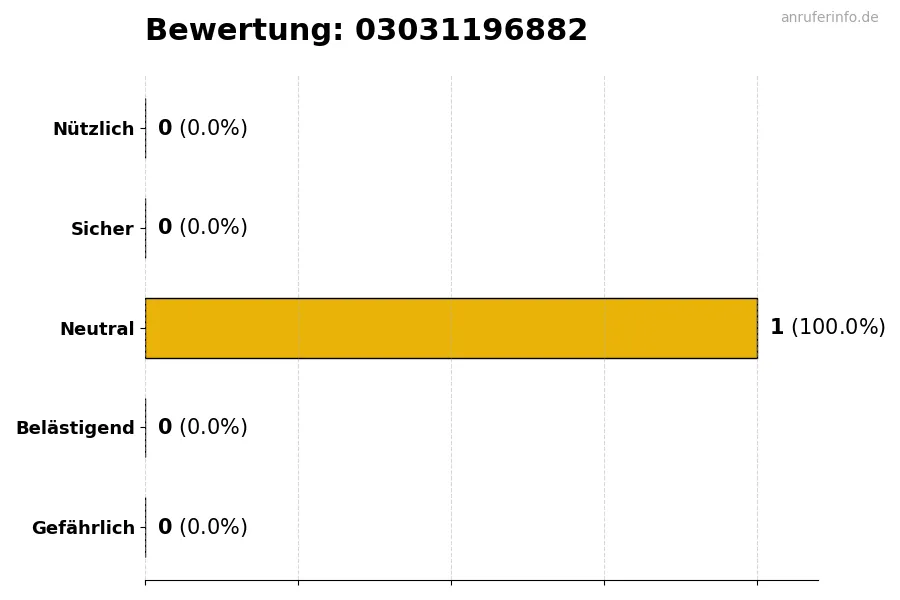 Diagramm, das die Benutzerbewertungen auf einer Skala von 1 bis 5 für die Nummer 03031196882 darstellt