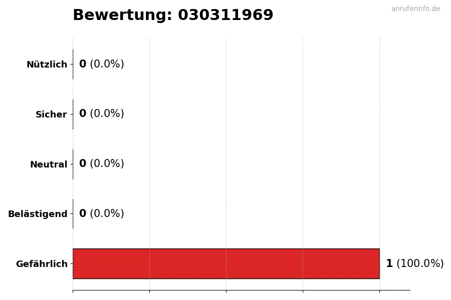 Diagramm, das die Benutzerbewertungen auf einer Skala von 1 bis 5 für die Nummer 030311969 darstellt
