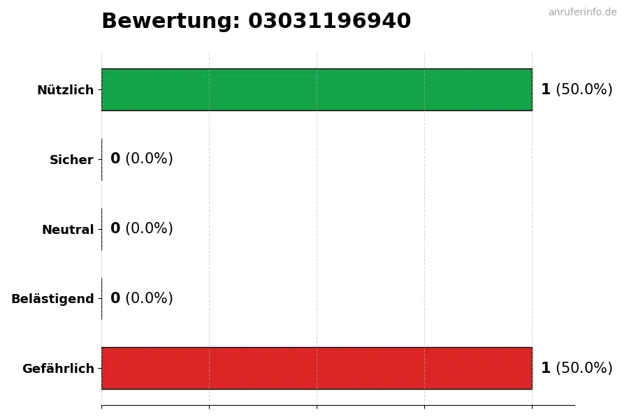 Diagramm, das die Benutzerbewertungen auf einer Skala von 1 bis 5 für die Nummer 03031196940 darstellt
