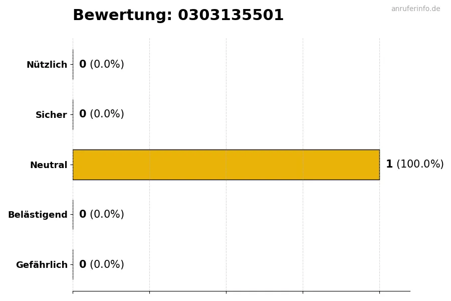 Diagramm, das die Benutzerbewertungen auf einer Skala von 1 bis 5 für die Nummer 0303135501 darstellt