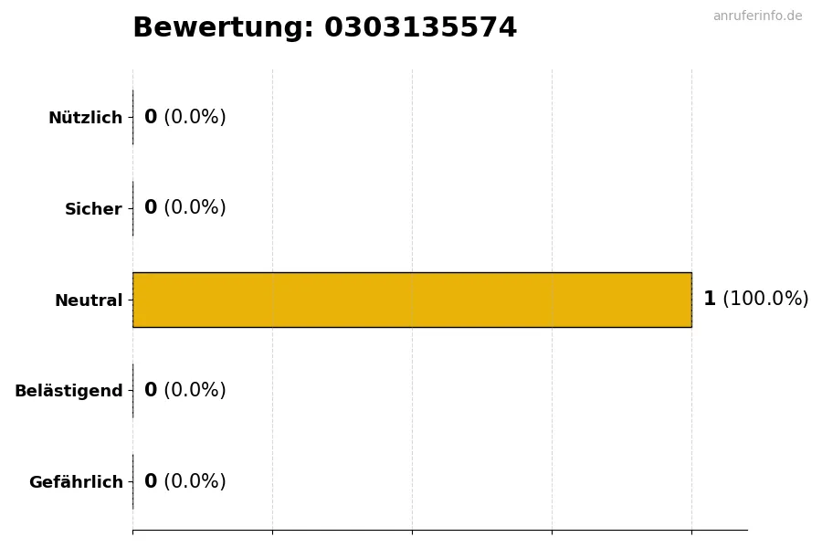Diagramm, das die Benutzerbewertungen auf einer Skala von 1 bis 5 für die Nummer 0303135574 darstellt