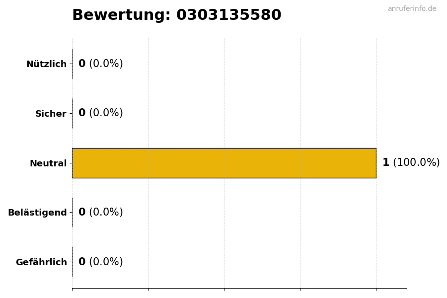 Diagramm, das die Benutzerbewertungen auf einer Skala von 1 bis 5 für die Nummer 0303135580 darstellt