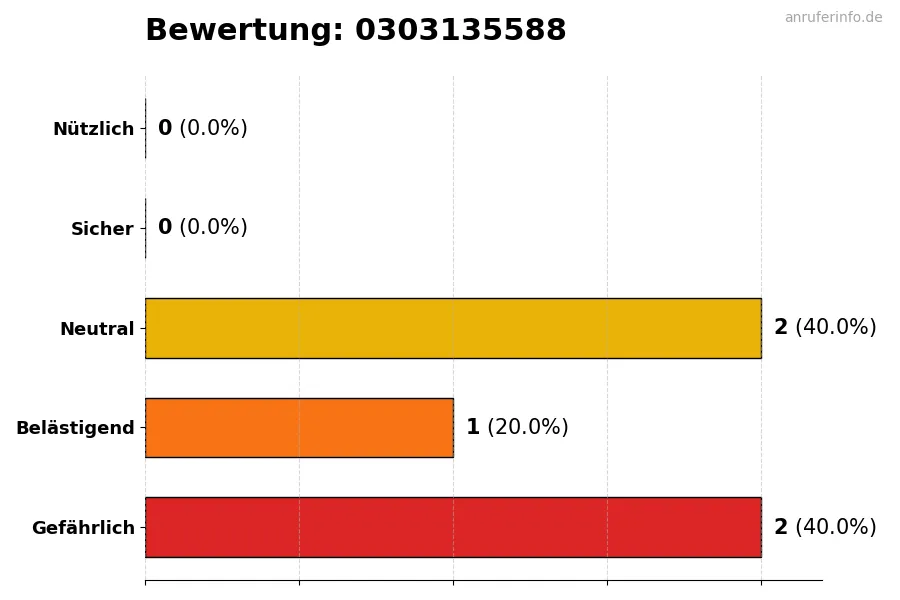 Diagramm, das die Benutzerbewertungen auf einer Skala von 1 bis 5 für die Nummer 0303135588 darstellt