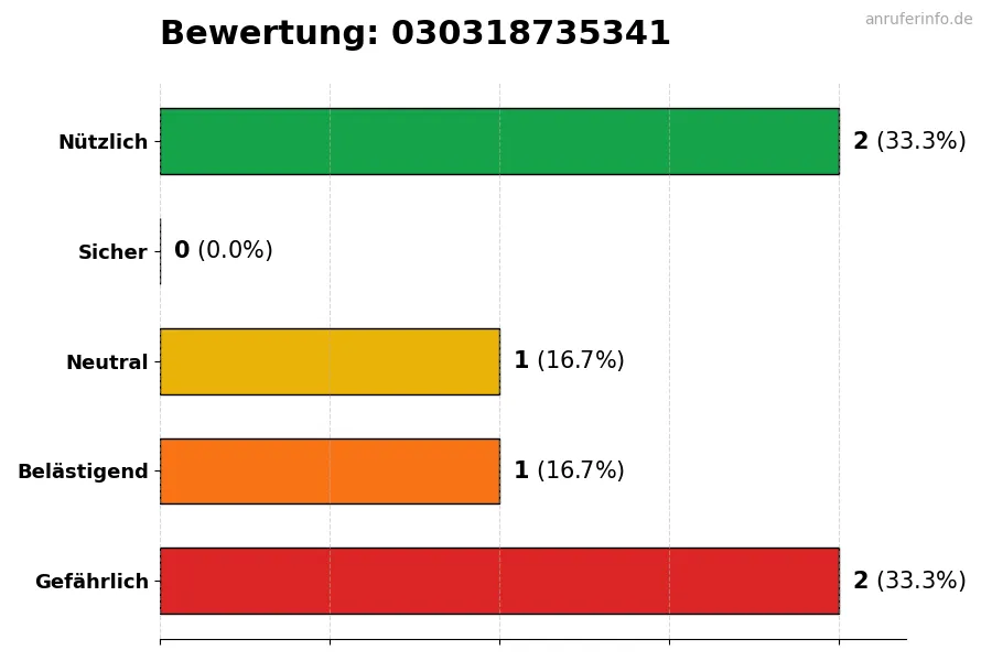 Diagramm, das die Benutzerbewertungen auf einer Skala von 1 bis 5 für die Nummer 030318735341 darstellt