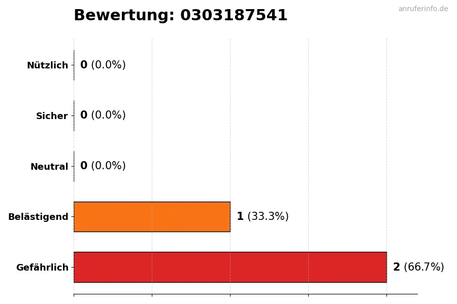 Diagramm, das die Benutzerbewertungen auf einer Skala von 1 bis 5 für die Nummer 0303187541 darstellt
