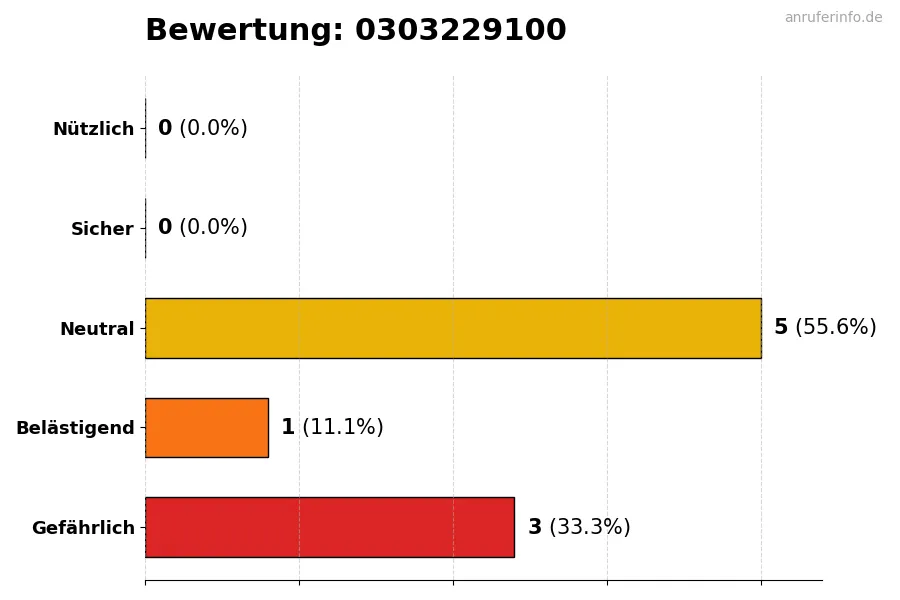 Diagramm, das die Benutzerbewertungen auf einer Skala von 1 bis 5 für die Nummer 0303229100 darstellt
