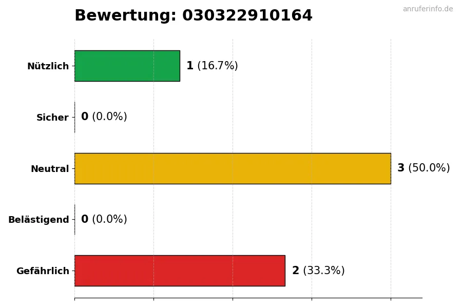 Diagramm, das die Benutzerbewertungen auf einer Skala von 1 bis 5 für die Nummer 030322910164 darstellt