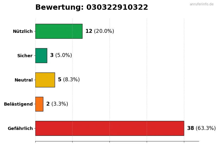 Diagramm, das die Benutzerbewertungen auf einer Skala von 1 bis 5 für die Nummer 030322910322 darstellt