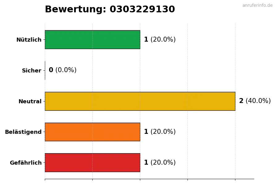 Diagramm, das die Benutzerbewertungen auf einer Skala von 1 bis 5 für die Nummer 0303229130 darstellt