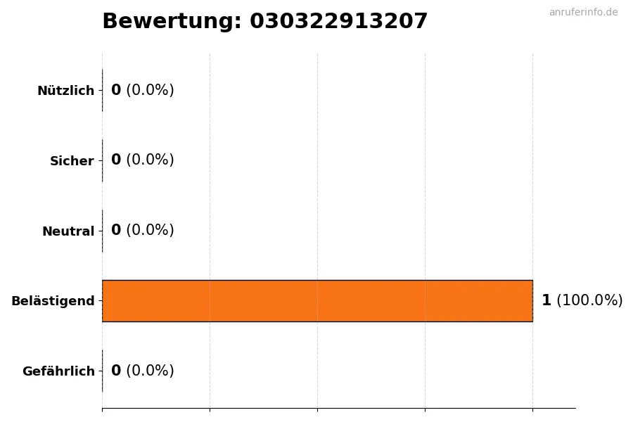 Diagramm, das die Benutzerbewertungen auf einer Skala von 1 bis 5 für die Nummer 030322913207 darstellt