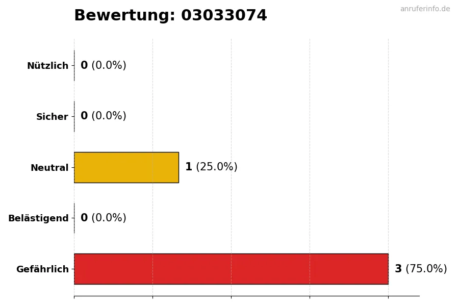 Diagramm, das die Benutzerbewertungen auf einer Skala von 1 bis 5 für die Nummer 03033074 darstellt