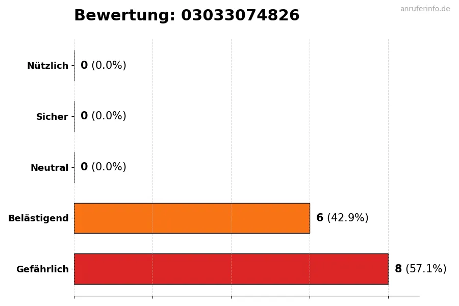 Diagramm, das die Benutzerbewertungen auf einer Skala von 1 bis 5 für die Nummer 03033074826 darstellt