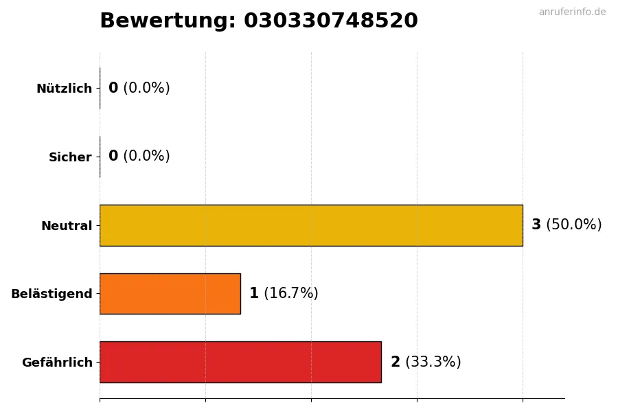 Diagramm, das die Benutzerbewertungen auf einer Skala von 1 bis 5 für die Nummer 030330748520 darstellt
