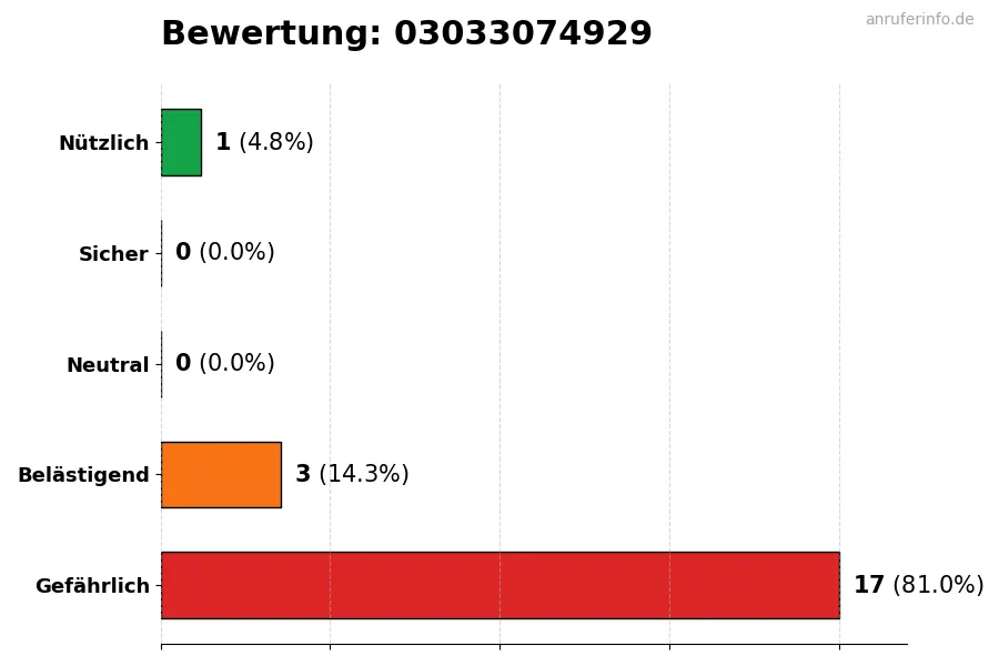 Diagramm, das die Benutzerbewertungen auf einer Skala von 1 bis 5 für die Nummer 03033074929 darstellt