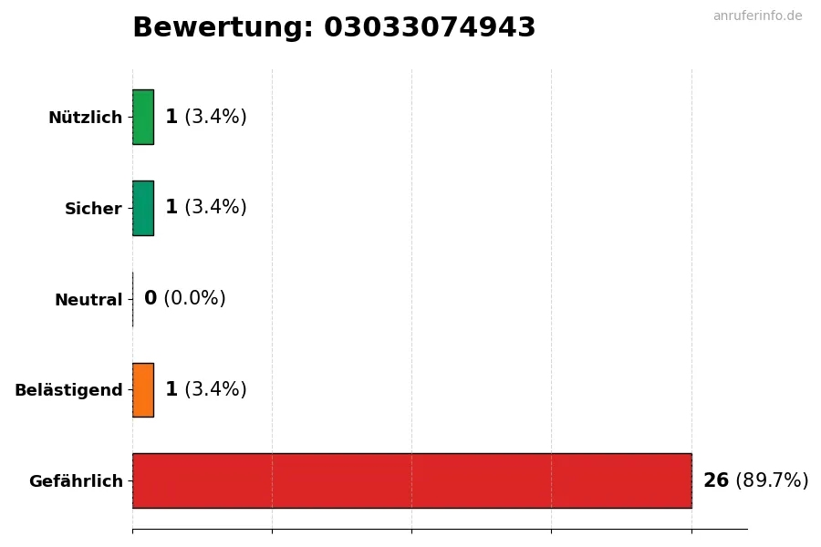Diagramm, das die Benutzerbewertungen auf einer Skala von 1 bis 5 für die Nummer 03033074943 darstellt