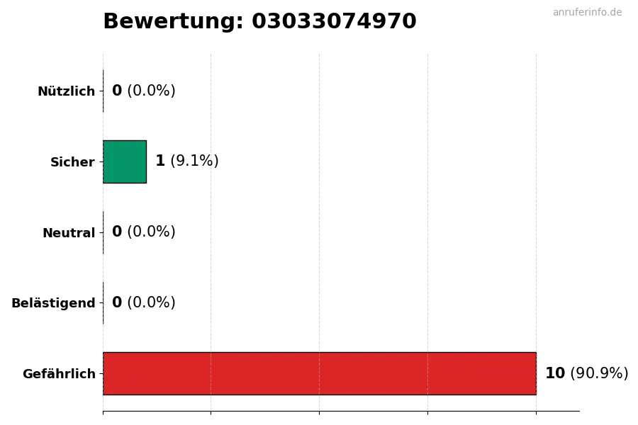 Diagramm, das die Benutzerbewertungen auf einer Skala von 1 bis 5 für die Nummer 03033074970 darstellt