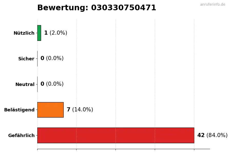 Diagramm, das die Benutzerbewertungen auf einer Skala von 1 bis 5 für die Nummer 030330750471 darstellt