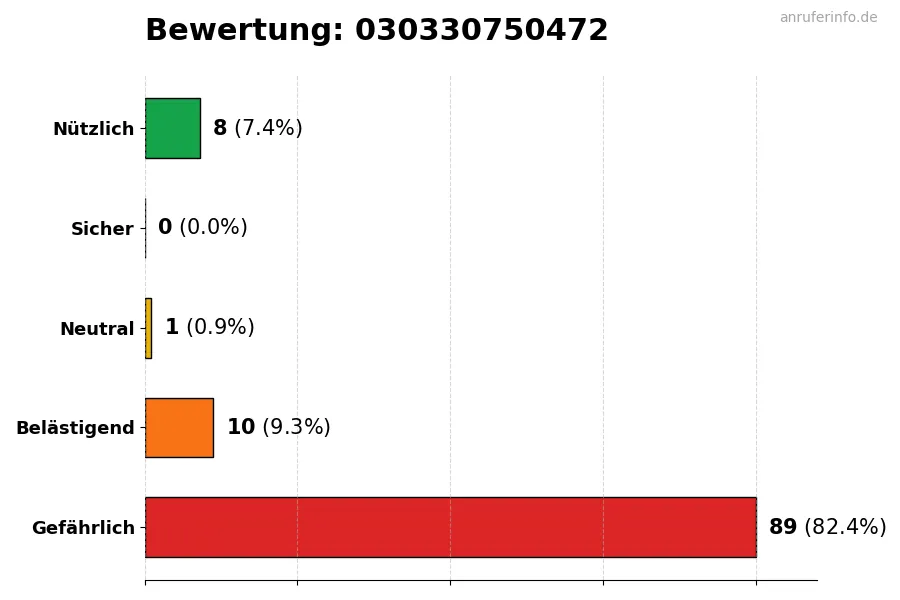 Diagramm, das die Benutzerbewertungen auf einer Skala von 1 bis 5 für die Nummer 030330750472 darstellt