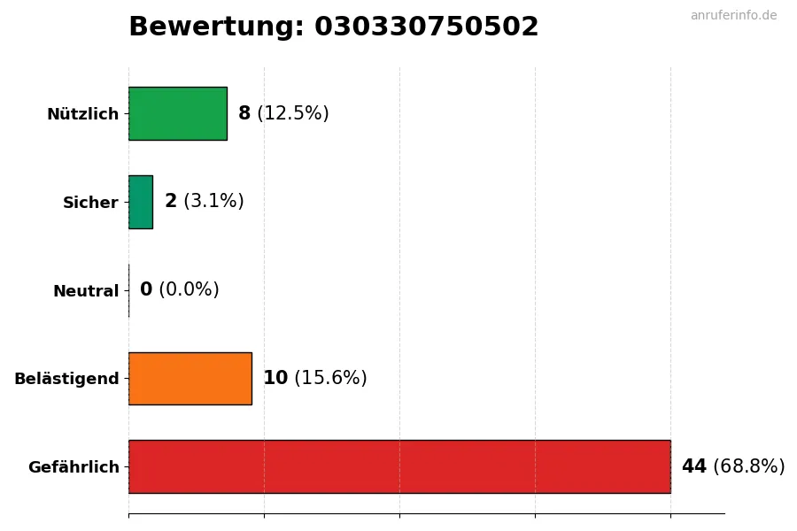 Diagramm, das die Benutzerbewertungen auf einer Skala von 1 bis 5 für die Nummer 030330750502 darstellt