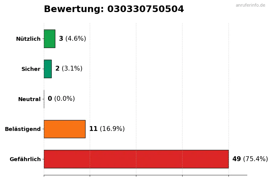 Diagramm, das die Benutzerbewertungen auf einer Skala von 1 bis 5 für die Nummer 030330750504 darstellt